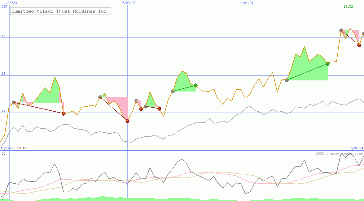 Sumitomo Mitsui Trust Holdings Inc