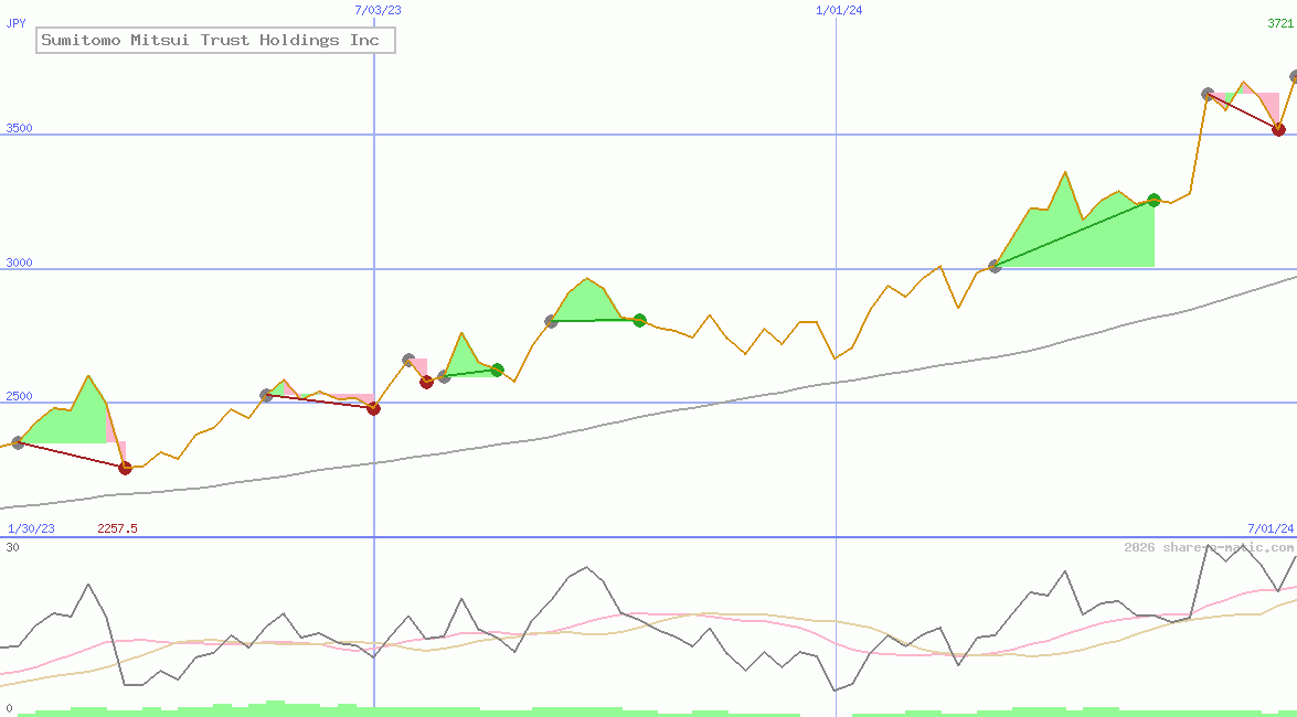 Sumitomo Mitsui Trust Holdings Inc