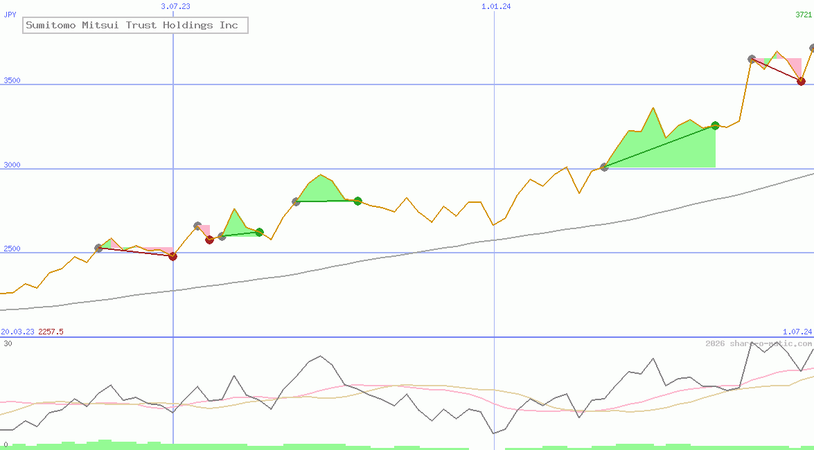 Sumitomo Mitsui Trust Holdings Inc