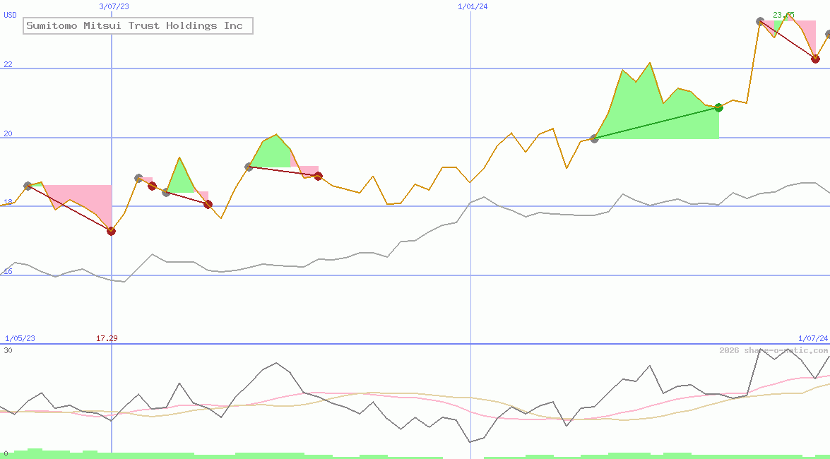 Sumitomo Mitsui Trust Holdings Inc
