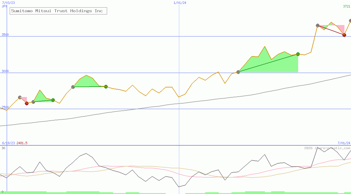 Sumitomo Mitsui Trust Holdings Inc