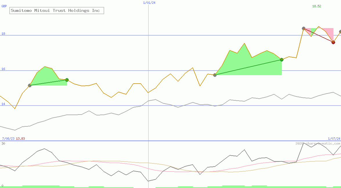 Sumitomo Mitsui Trust Holdings Inc