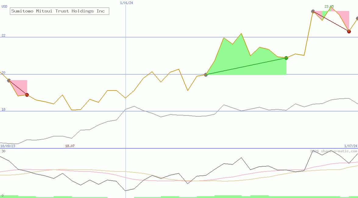 Sumitomo Mitsui Trust Holdings Inc