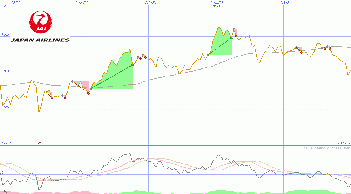 Japan Airlines Co Ltd