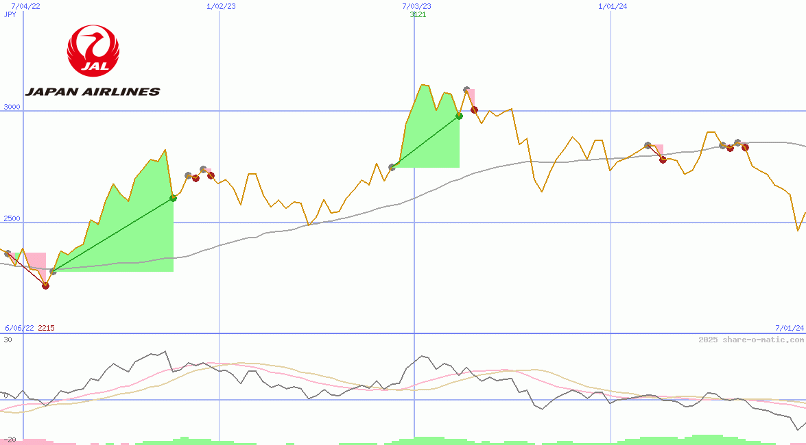 Japan Airlines Co Ltd