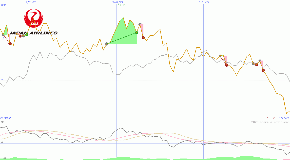 Japan Airlines Co Ltd