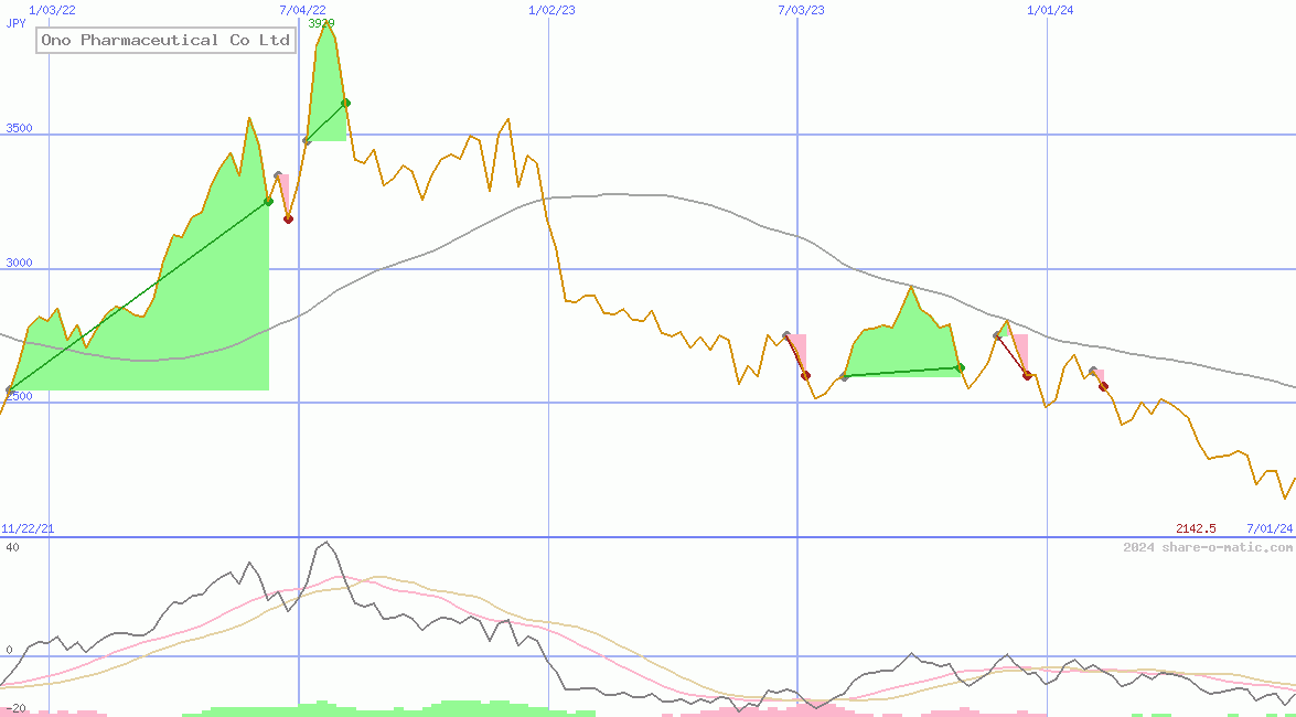 Ono Pharmaceutical Co Ltd