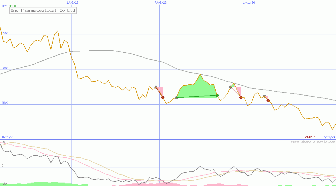 Ono Pharmaceutical Co Ltd