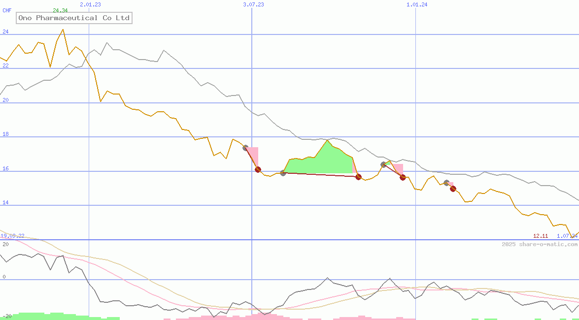 Ono Pharmaceutical Co Ltd