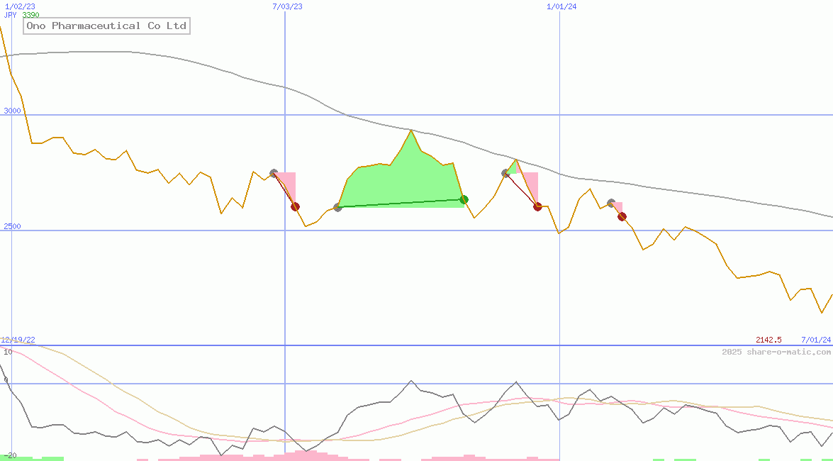 Ono Pharmaceutical Co Ltd