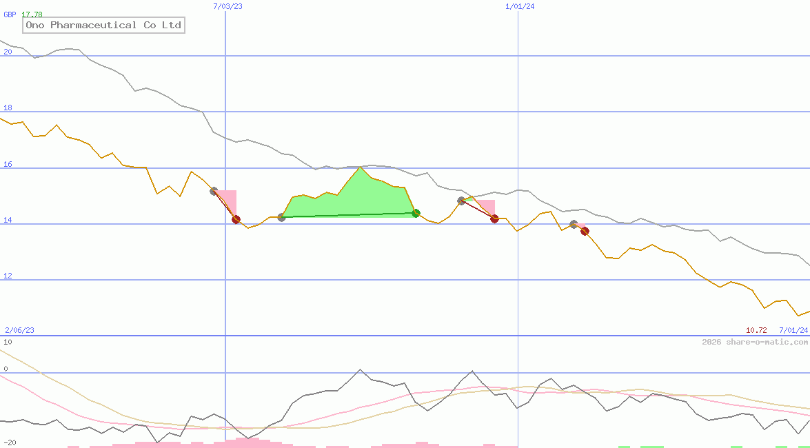 Ono Pharmaceutical Co Ltd