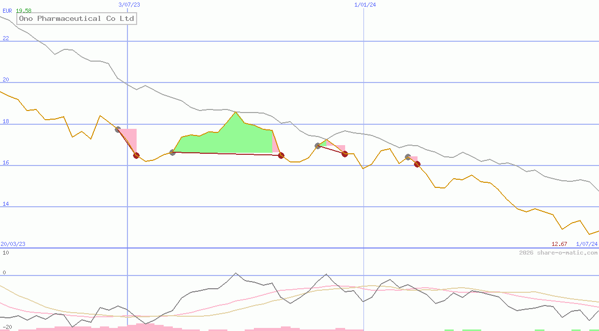 Ono Pharmaceutical Co Ltd