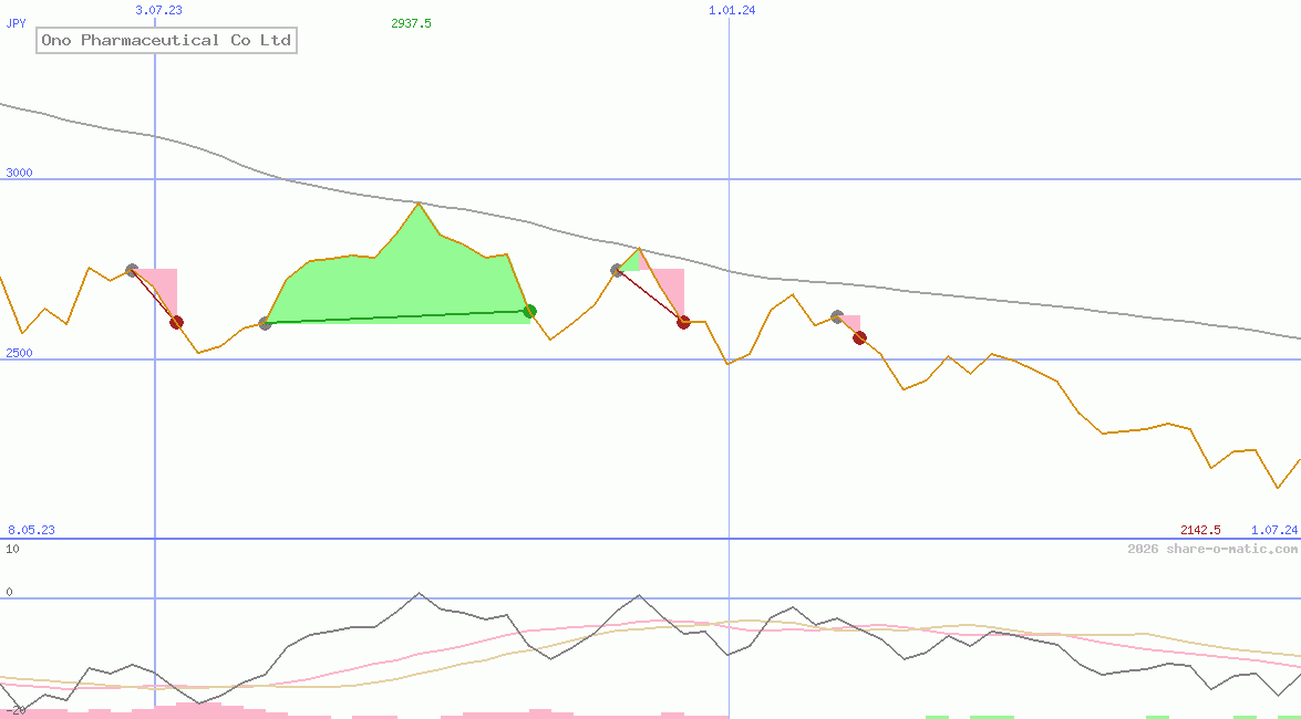 Ono Pharmaceutical Co Ltd