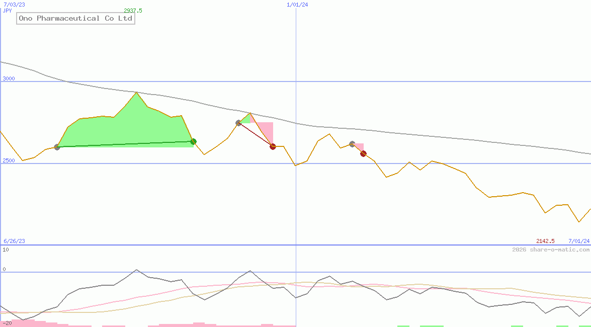 Ono Pharmaceutical Co Ltd