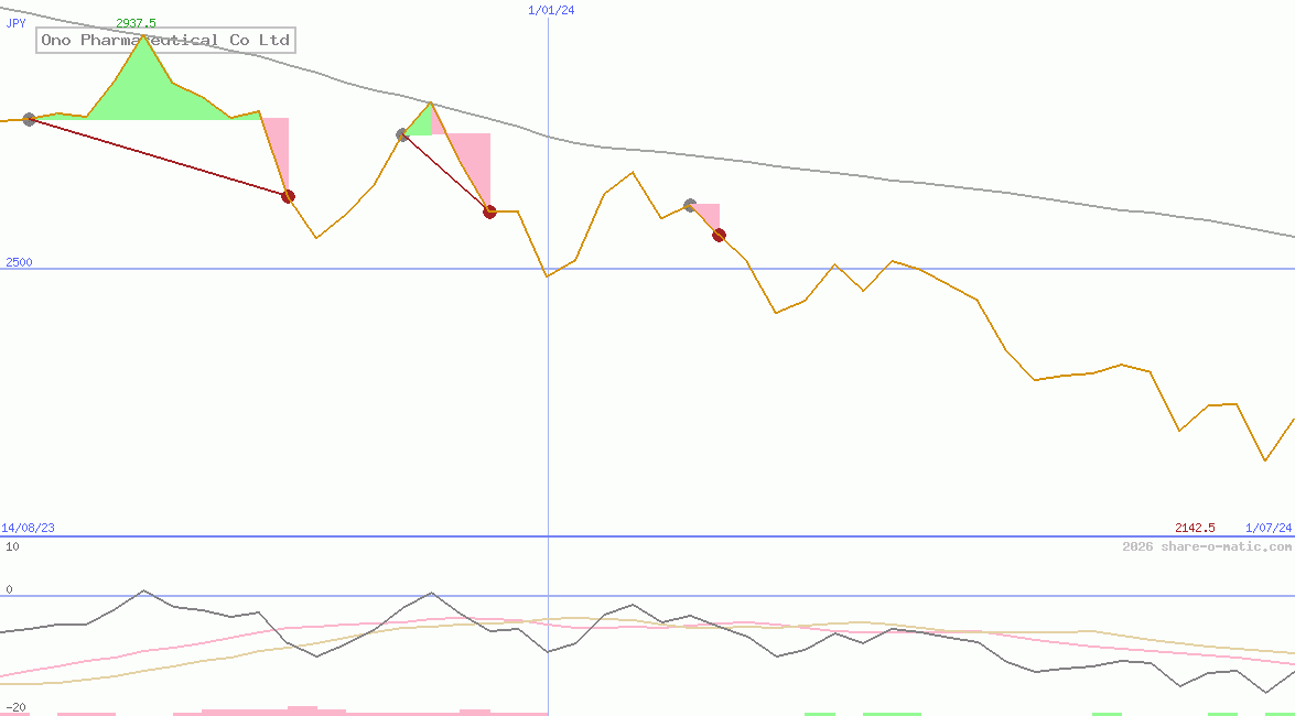 Ono Pharmaceutical Co Ltd