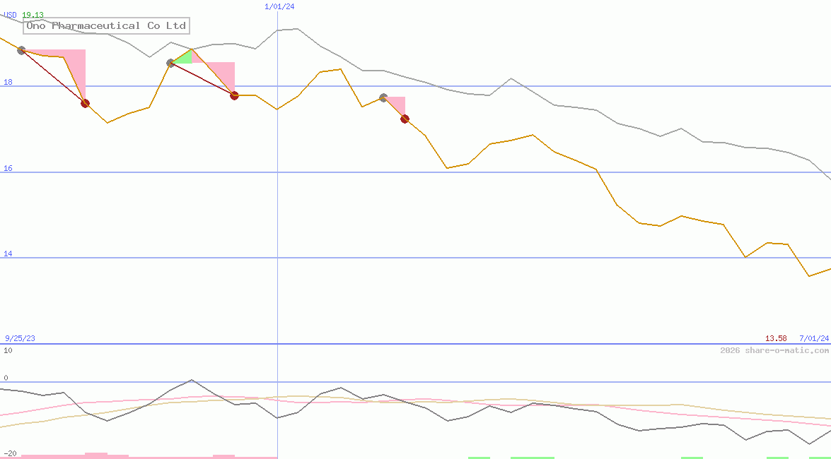 Ono Pharmaceutical Co Ltd