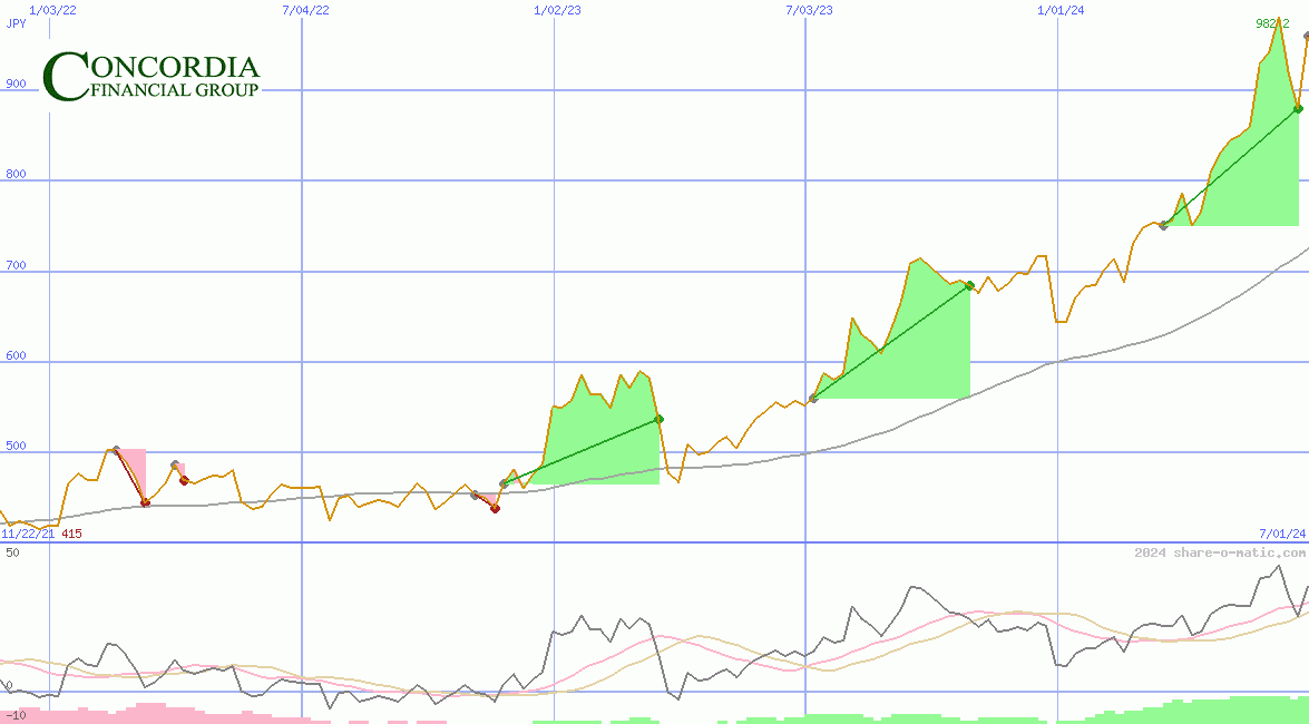 Concordia Financial Group Ltd