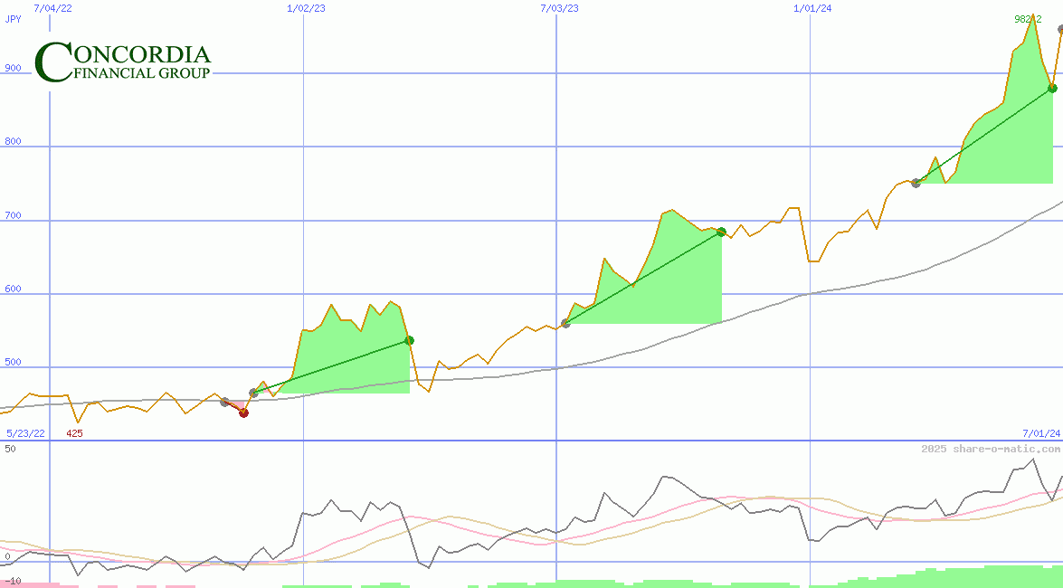 Concordia Financial Group Ltd
