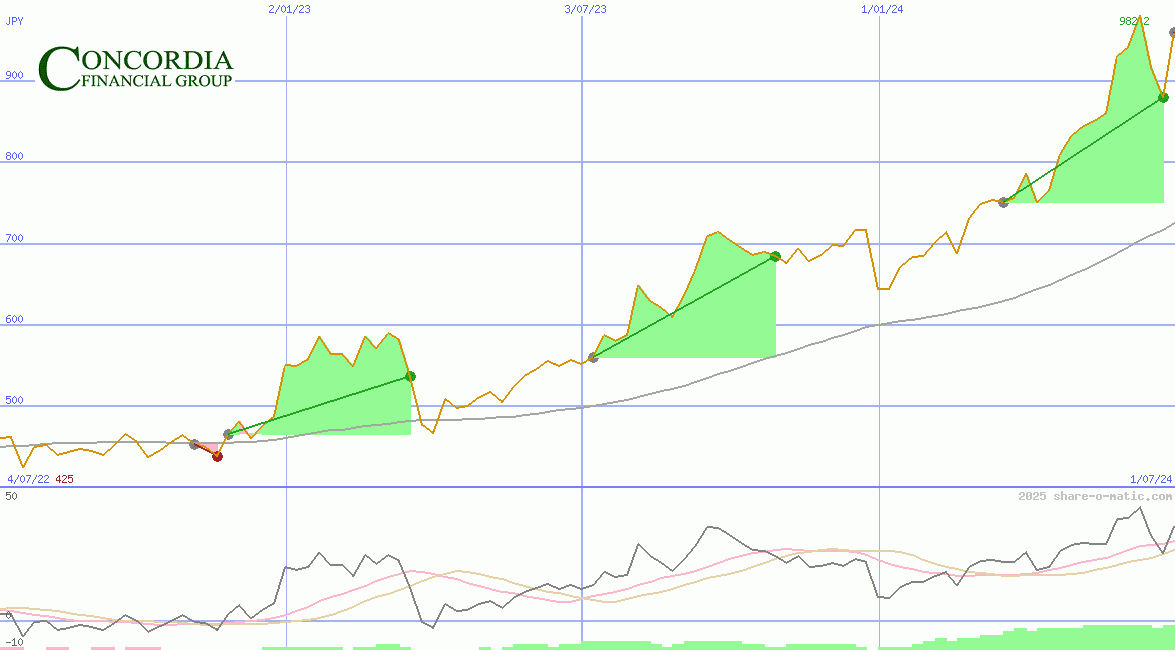 Concordia Financial Group Ltd