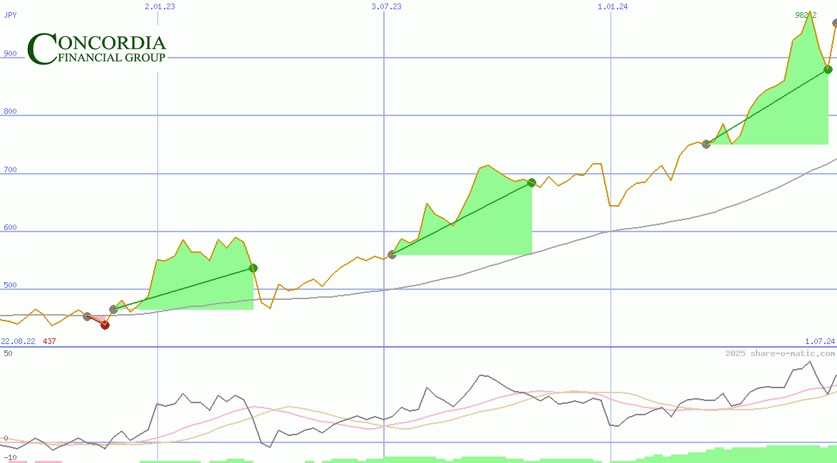 Concordia Financial Group Ltd