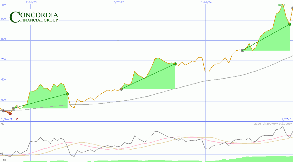 Concordia Financial Group Ltd