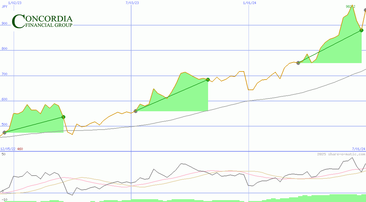 Concordia Financial Group Ltd