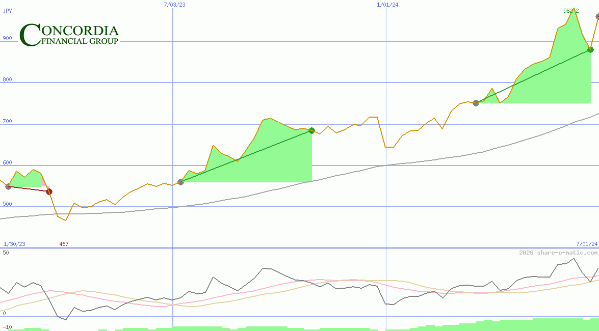 Concordia Financial Group Ltd