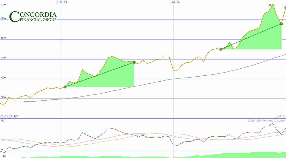 Concordia Financial Group Ltd