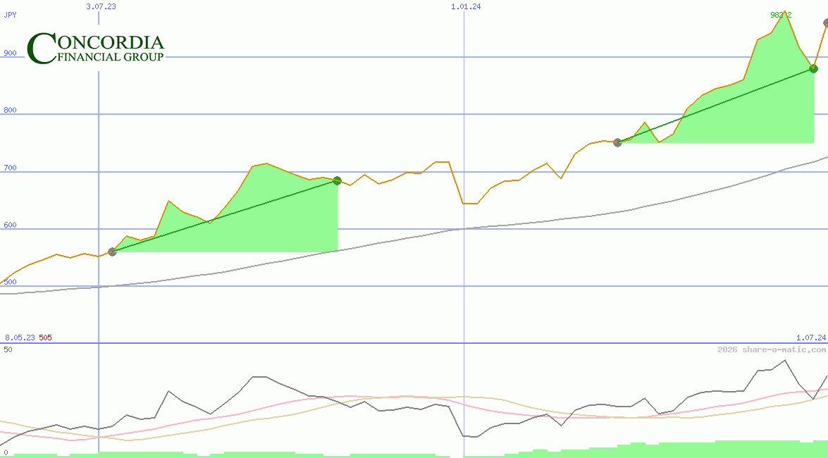 Concordia Financial Group Ltd