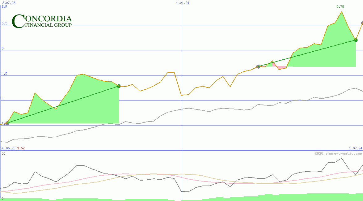 Concordia Financial Group Ltd