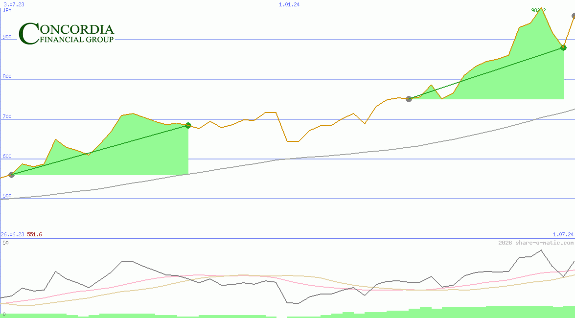 Concordia Financial Group Ltd