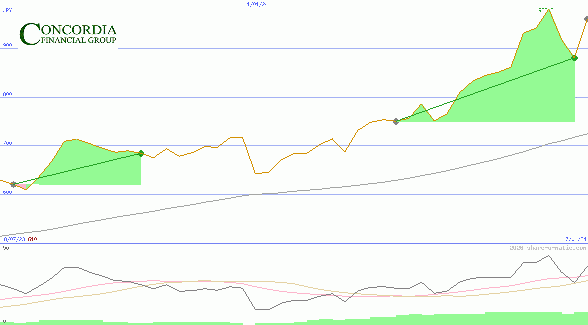 Concordia Financial Group Ltd