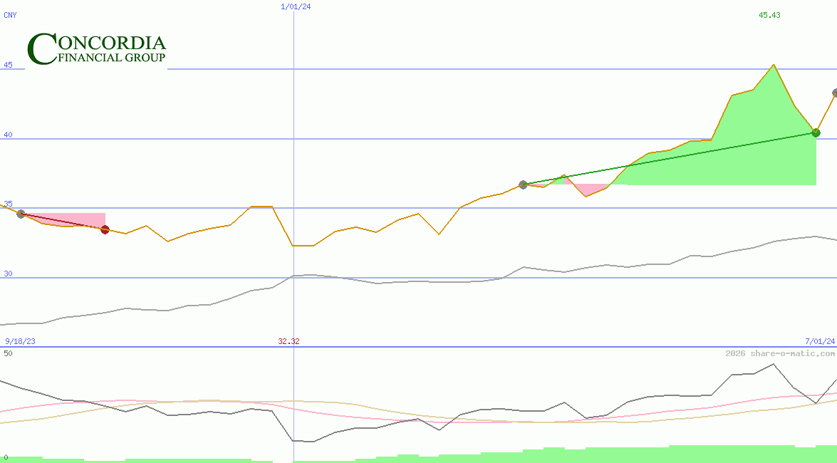 Concordia Financial Group Ltd