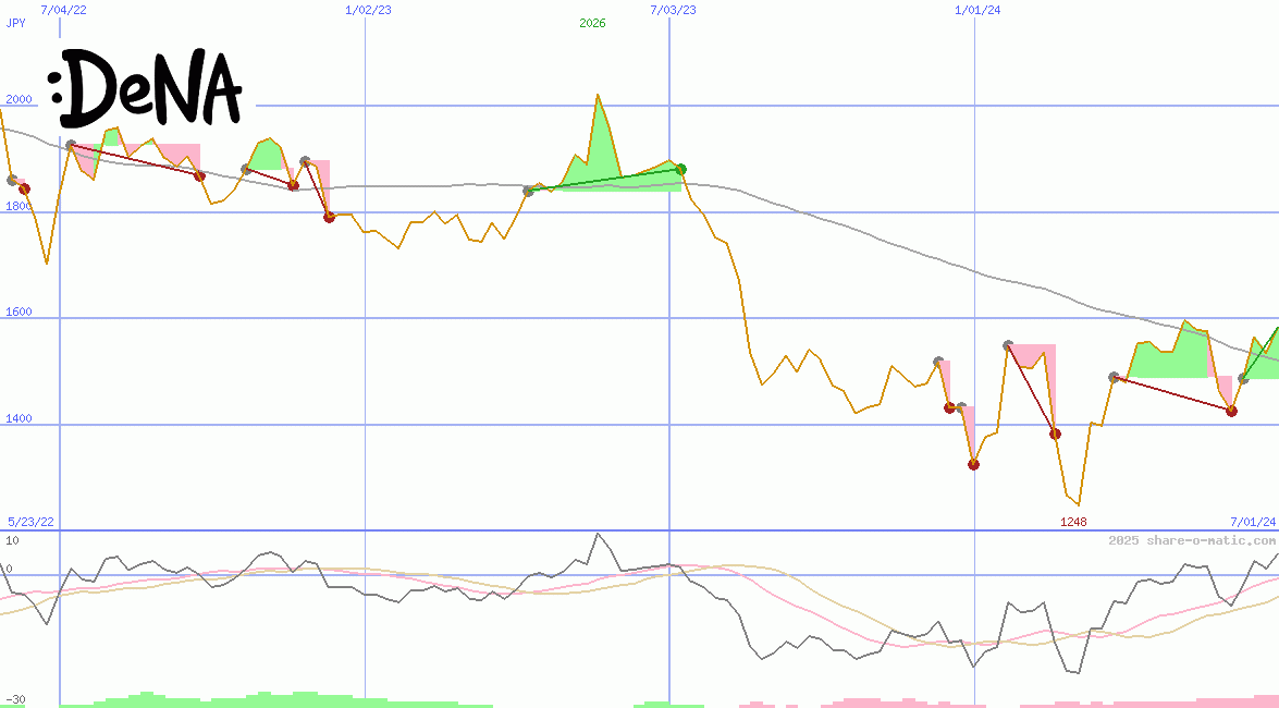 DeNA Co Ltd