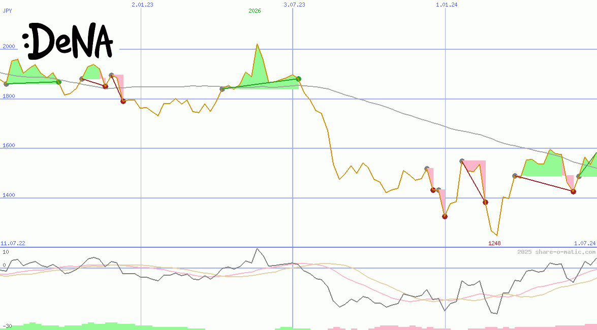 DeNA Co Ltd