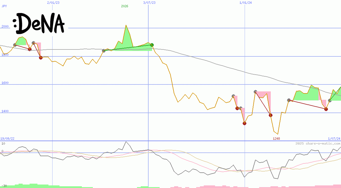 DeNA Co Ltd