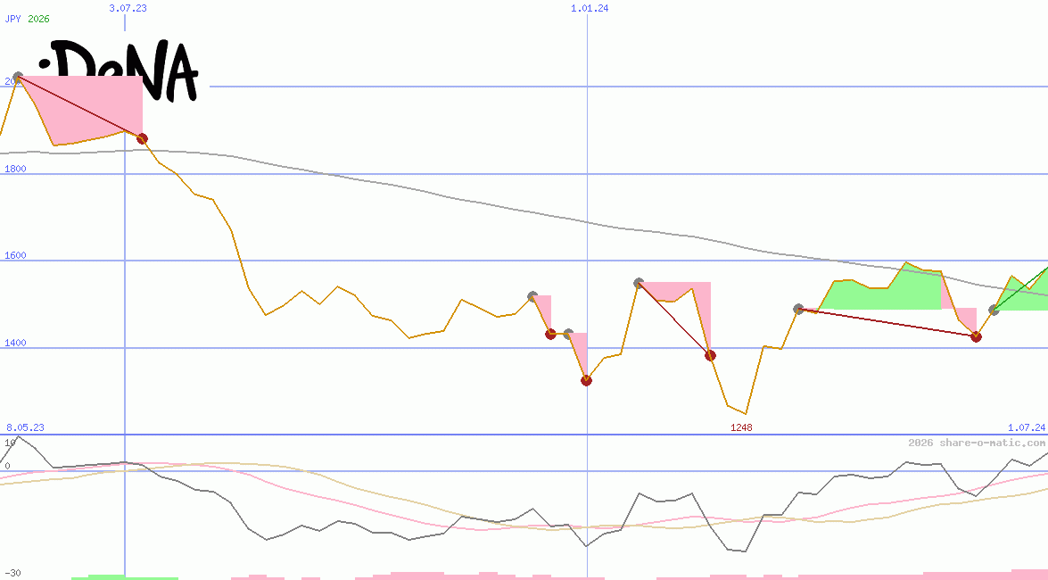 DeNA Co Ltd