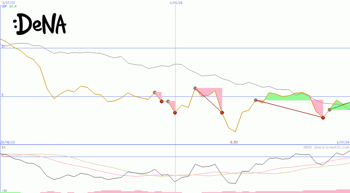DeNA Co Ltd