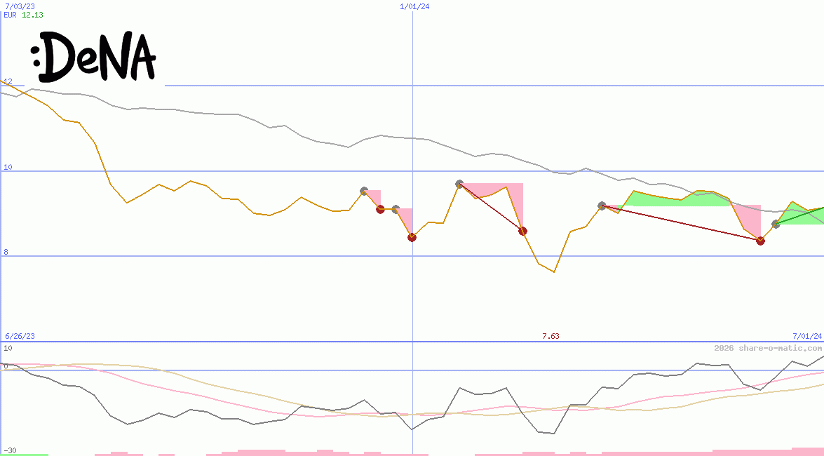 DeNA Co Ltd
