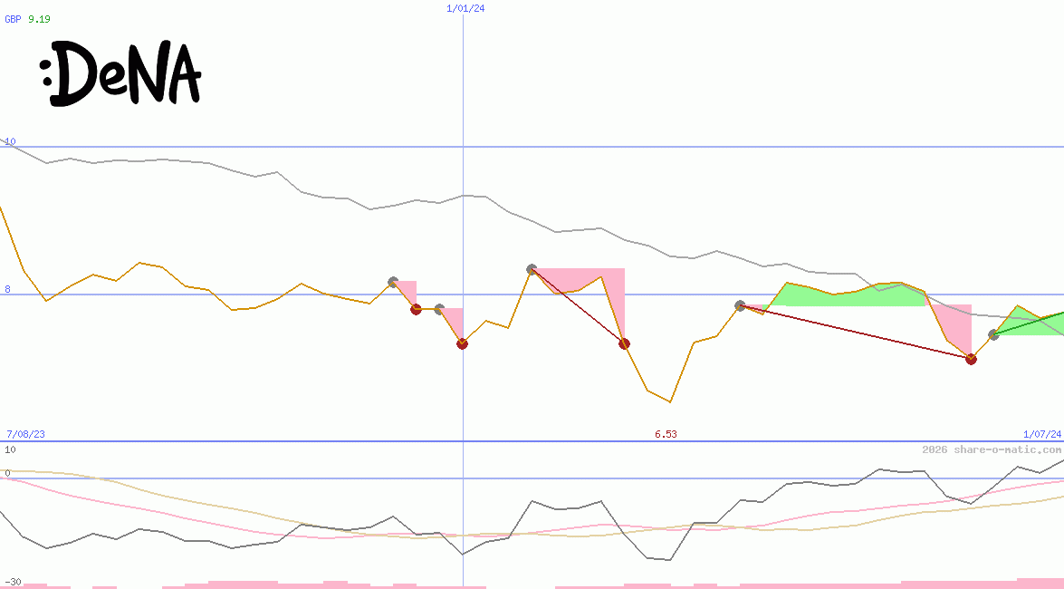DeNA Co Ltd