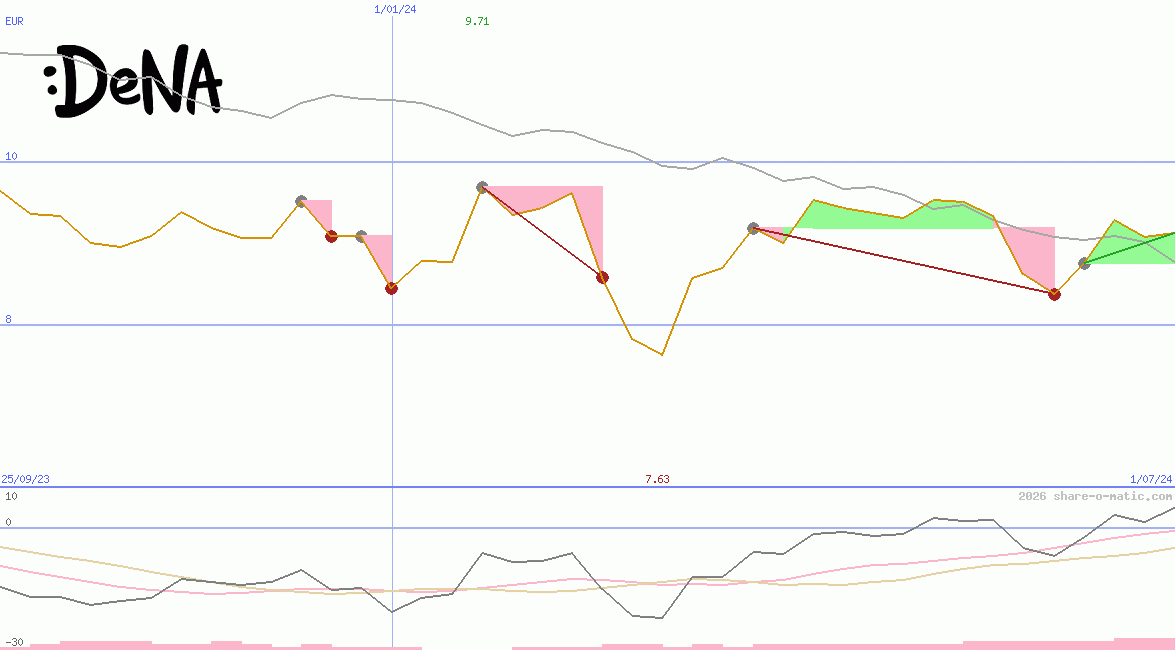DeNA Co Ltd