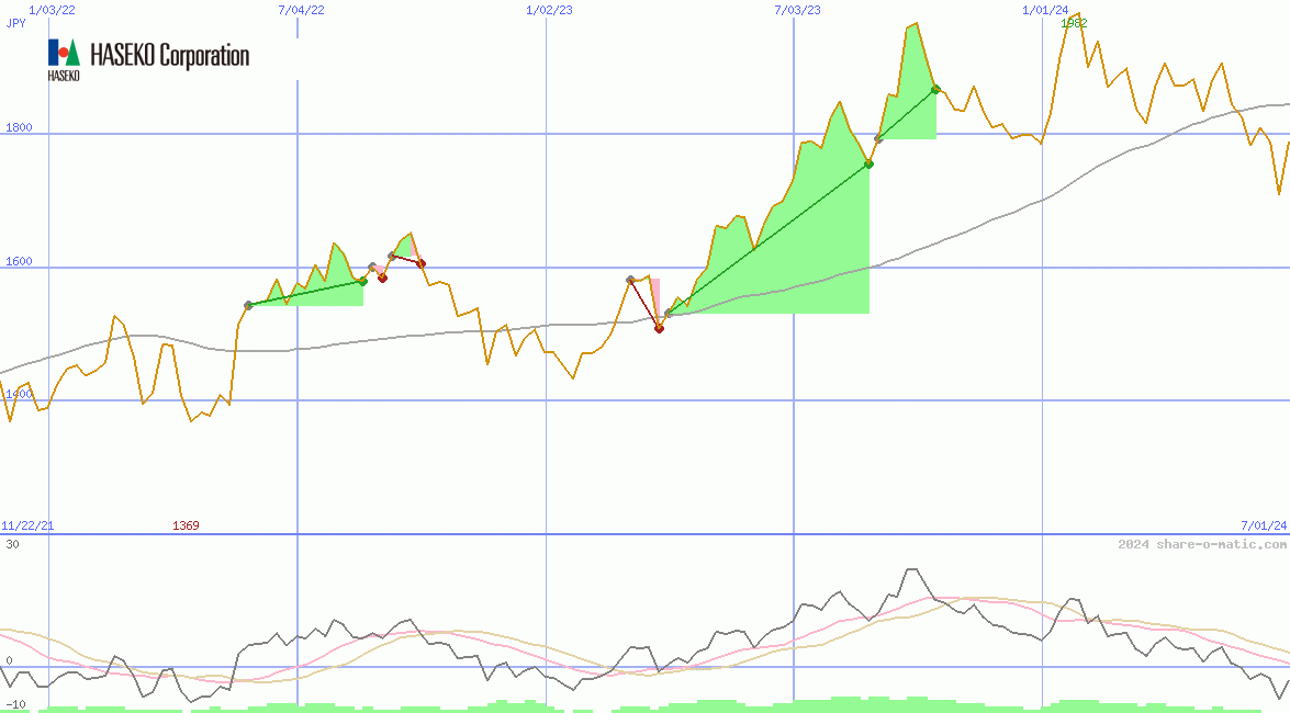 Haseko Corp