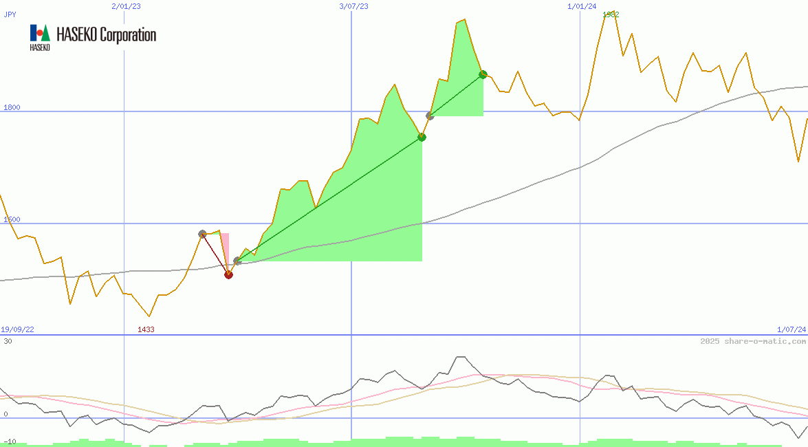 Haseko Corp