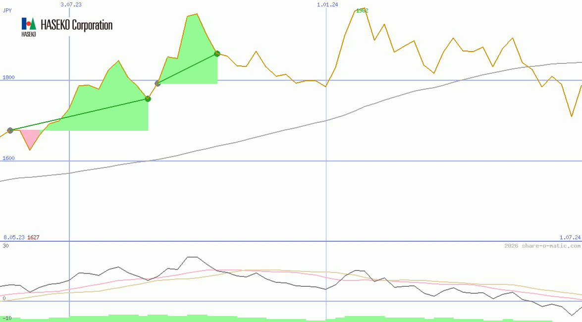 Haseko Corp