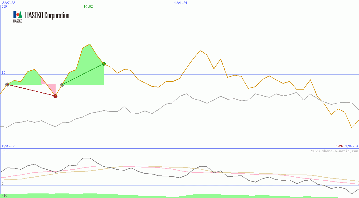 Haseko Corp