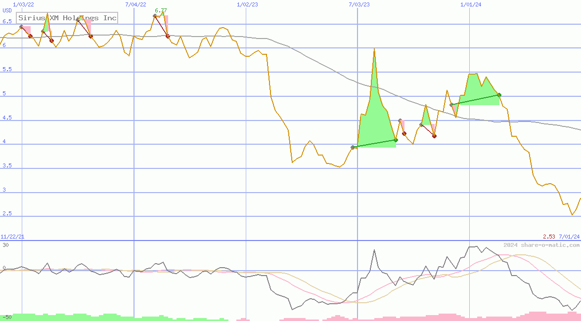 Sirius XM Holdings Inc