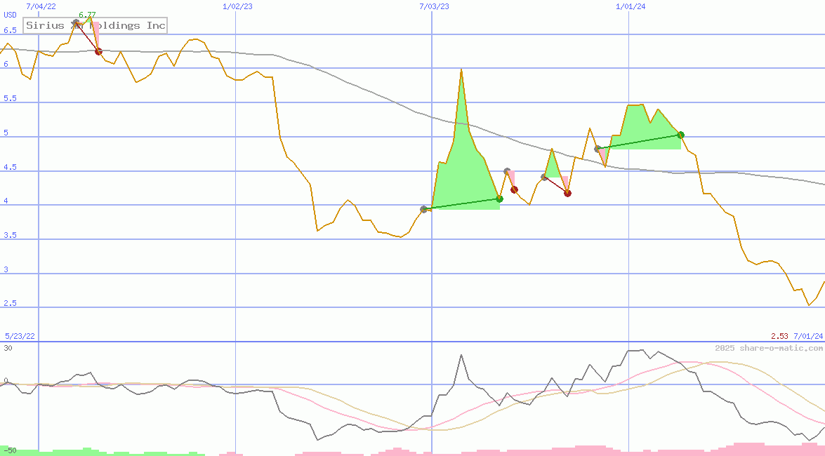 Sirius XM Holdings Inc