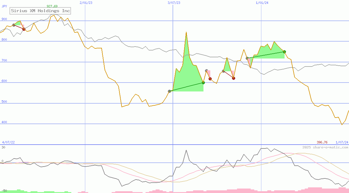 Sirius XM Holdings Inc