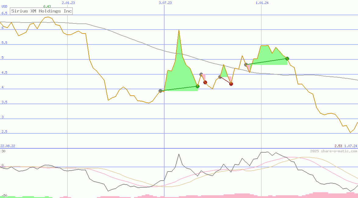 Sirius XM Holdings Inc
