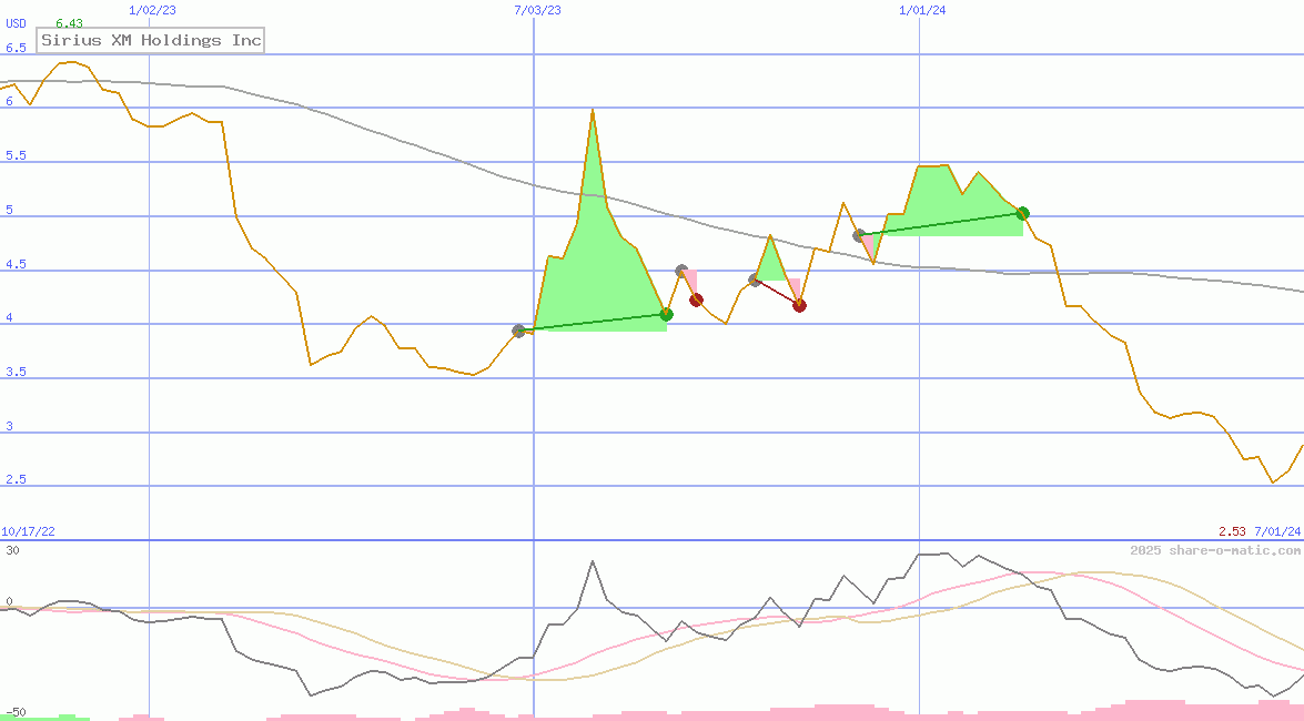 Sirius XM Holdings Inc